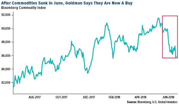 after commodities sank in june goldman sachs says they are a buy now bloomberg