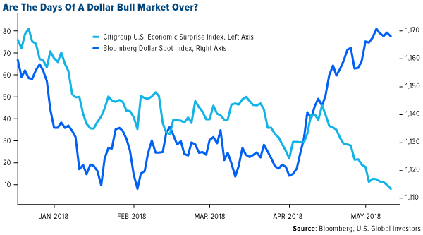 Are the days of a dollar bull market over bloomberg dollar spot index