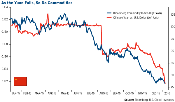 As the Yuan Falls, So Do Commodities
