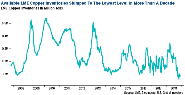 Available LME Copper Inventories Slumped To The Lowest Level In More Than A Decade