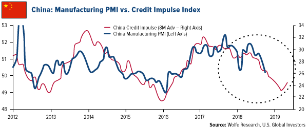 China: Manufacturing PMI vs Credit Impulse Index