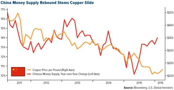 China Money Supply Rebound Stems copper Slide