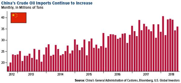 China's crude oil imports continue to increase