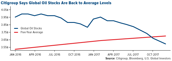 Citigroup says global oil stocks are back to average levels