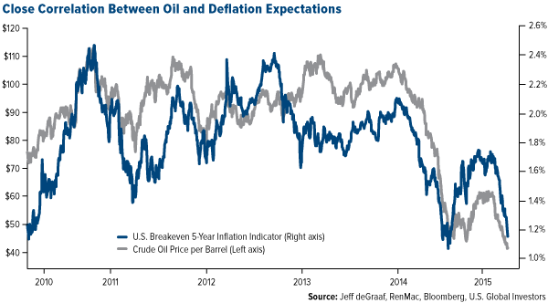 Close-Correlation-Between-Oil-and-Deflation-Expectations
