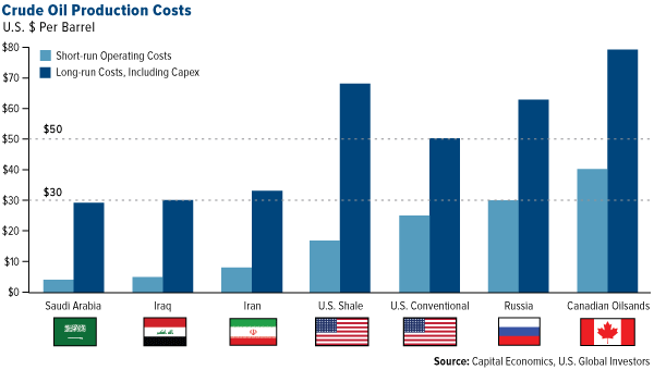 Crude Oil Production Costs