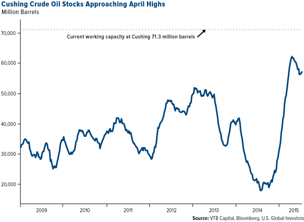 Cushing Crude Oil Stocks Approaching April Highs