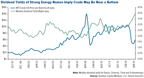 Dividend-Yields-Strong-Energy-Names-Imply-Crude-May-Be-Near-a-Bottom