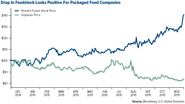 Drop In Feedstock Looks Positive for Packaged Food Companies