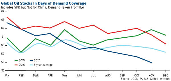 Global oil stocks in days of demand coverage