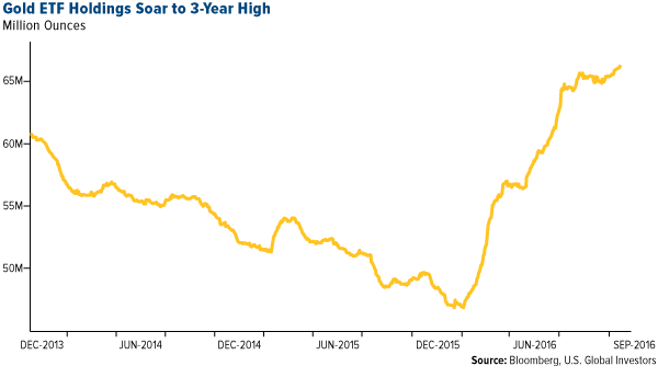 Gold ETF Holdings Soar to 3-Year High