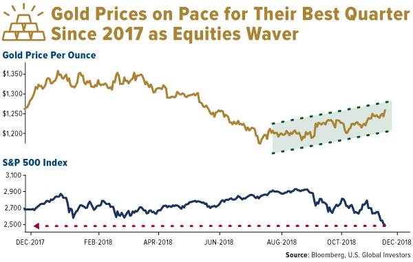 Gold Prices on Pace for Their Best Quarter Since 2017 as Equities Waver