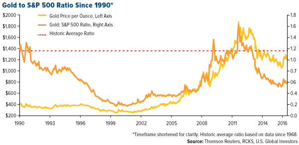 Gold to S&P ratio since 1990