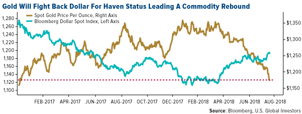 gold will fight back dollar for haven status leading a commodity rebound