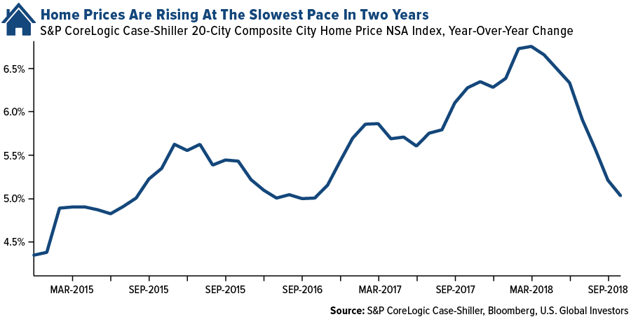 Home prices are rising at the slowest pace in two years