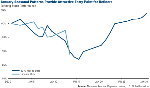 January Seasonal Patterns Provide Attractive Entry Point for Refiners