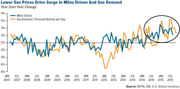 Lower Gas Prices Drive Surge In Miles Driven And Gas Demand