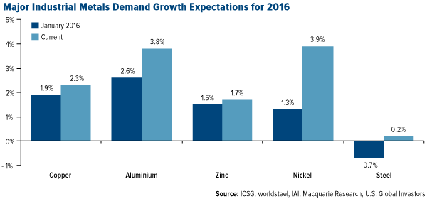 Major Industrial Metals Demand Growth Expectations for 2016