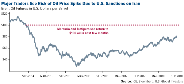 Major traders see risk of oil price spike due to U.S. sanctions on Iran