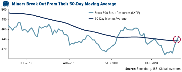Miners break out from their 50 day moving average stoxx 600 basic resources