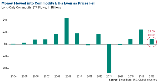 money flowed into commodity etfs even as prices fell