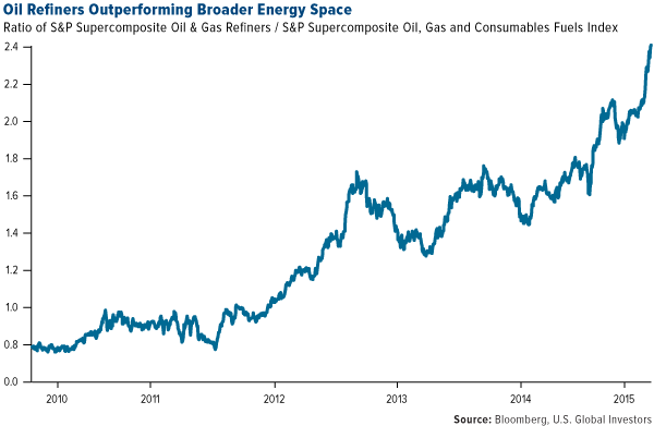 Oil-Refiners-Outperforming-Broader-Energy-Space