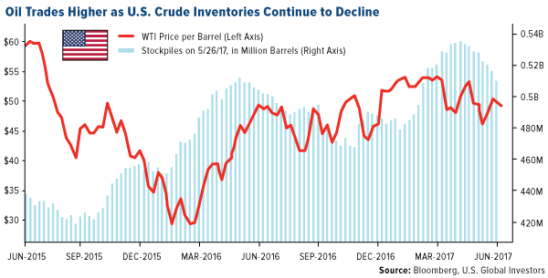 Oil trades higher as US crude inventories continue to decline