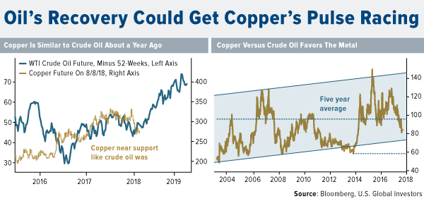 Oil price recovery could get copper pulse racing copper versus crude oil favors the metal