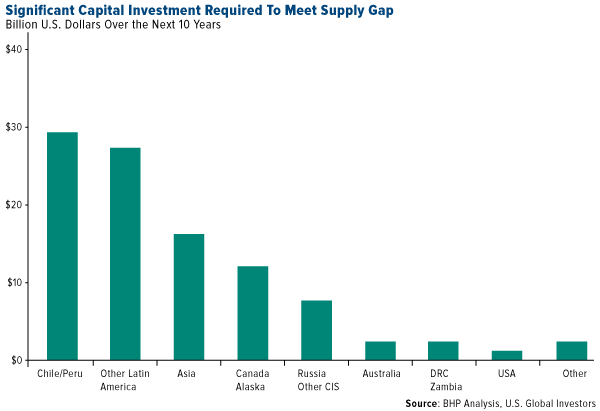 Significant capital investments required to meet supply gap