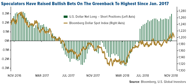 Speculators have raised bullish bets on the greenback to highest since January 2017