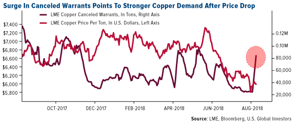 Surge in canceled warrants points to stronger copper demand after price drop