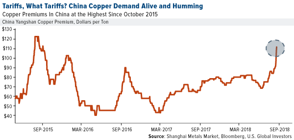 China copper demand is alive and humming regardless of tariffs