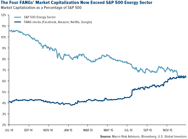The Four FANG's Market Capitalization Now Exceed S&P500 Energy SEctor