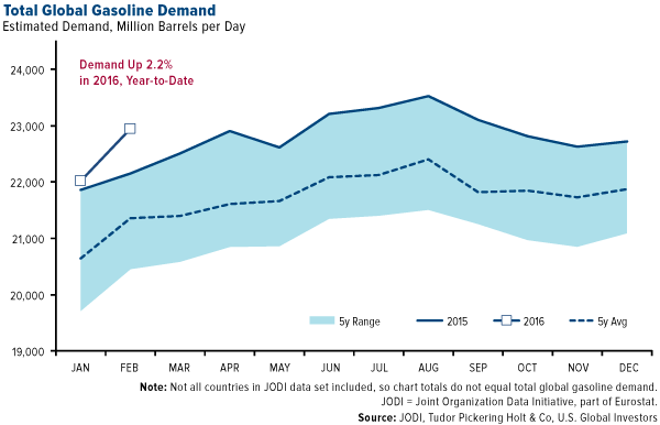 Total Global Gasoline Demand