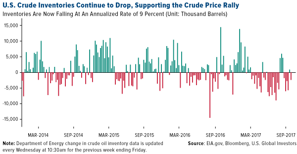 US crude inventories continue to drop supporting the crude price rally
