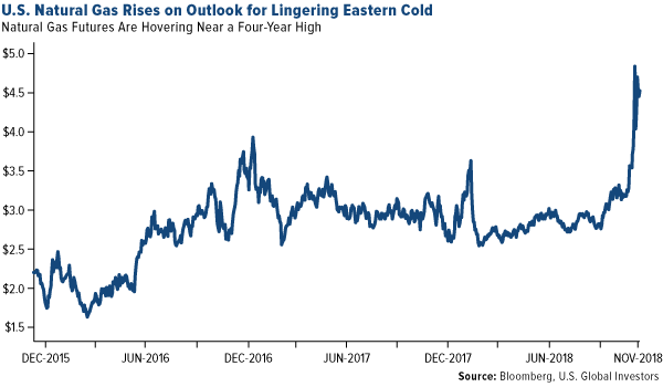 U.S. Natural Gas Rises on Outlook for Lingering Eastern Cold