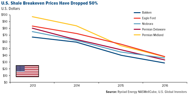 U.S. shale breakeven prices have dropped 50%