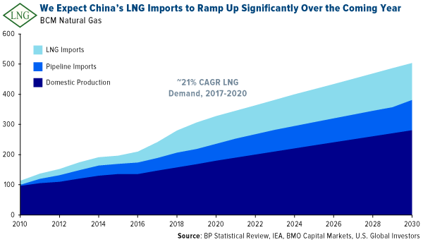 We expect Chinas LNG imports to ramp up significantly over the coming year