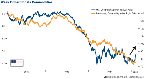 Weak Dollar Boosts Commodities