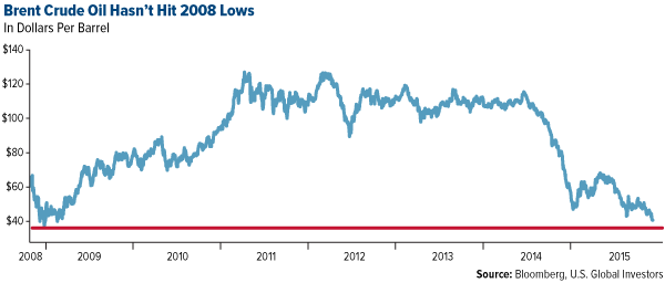Brent Crude Oil Hasn't Hit 2008 Lows