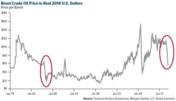 Brent Crude Oil Price in Real 2014 U.S. Dollars