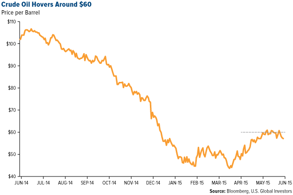 Crude Oil Hovers Around $60