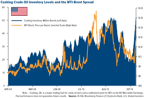 Cushing Crude Oil Industry and the WTI-Brent Spread