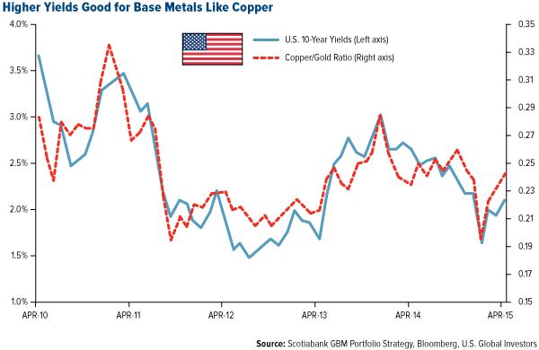 Higher Yields Good for Base Metals Like Copper