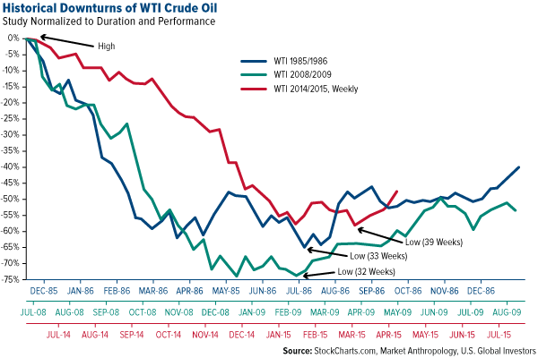 Historical Downturns of WTI Crude Oil
