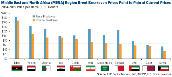 Middle Eat and NOrth Africa (MENA) Region Brent Breakecven Prices Point to Pain at Current Prices