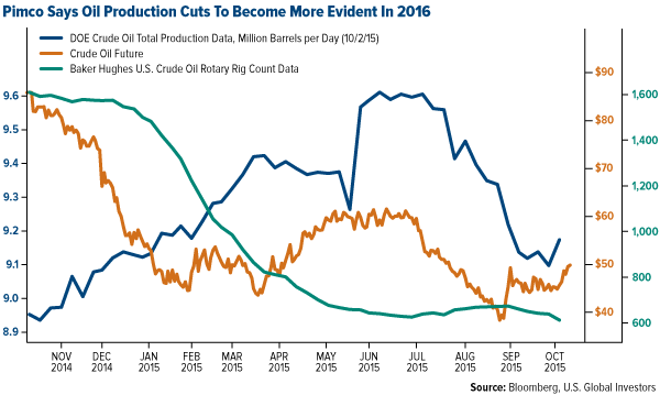 Pimco-Says-Oil-Production-Cuts-To-Become-More-Evident-In-2016