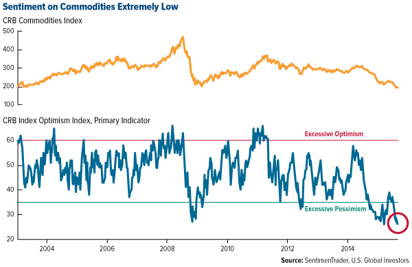 Sentiment-on-Commodities-Extremely-Low