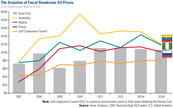 The Evolution of Fiscal Breakeven Oil Prices