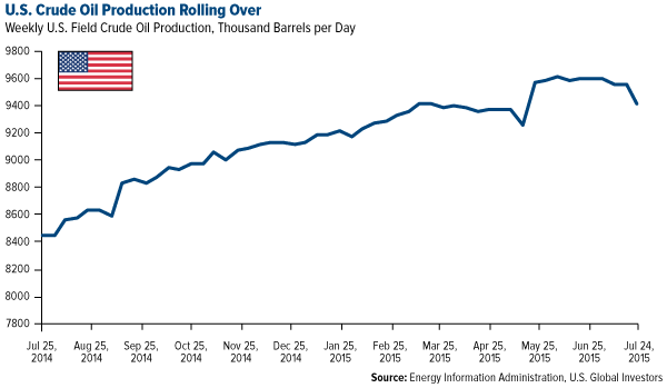 U.S. Crude Oil Production Rolling Over